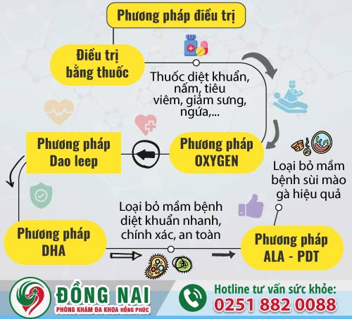 Phương pháp điều trị đau rát vùng kín hiệu quả tại Đa Khoa Hồng Phúc