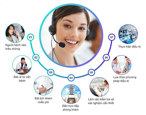 quy trình thăm khám bệnh trĩ tại phòng khám đa khoa hồng phúc